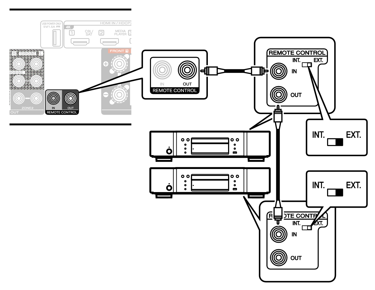 Conne REMOTE OUT C70s S2U